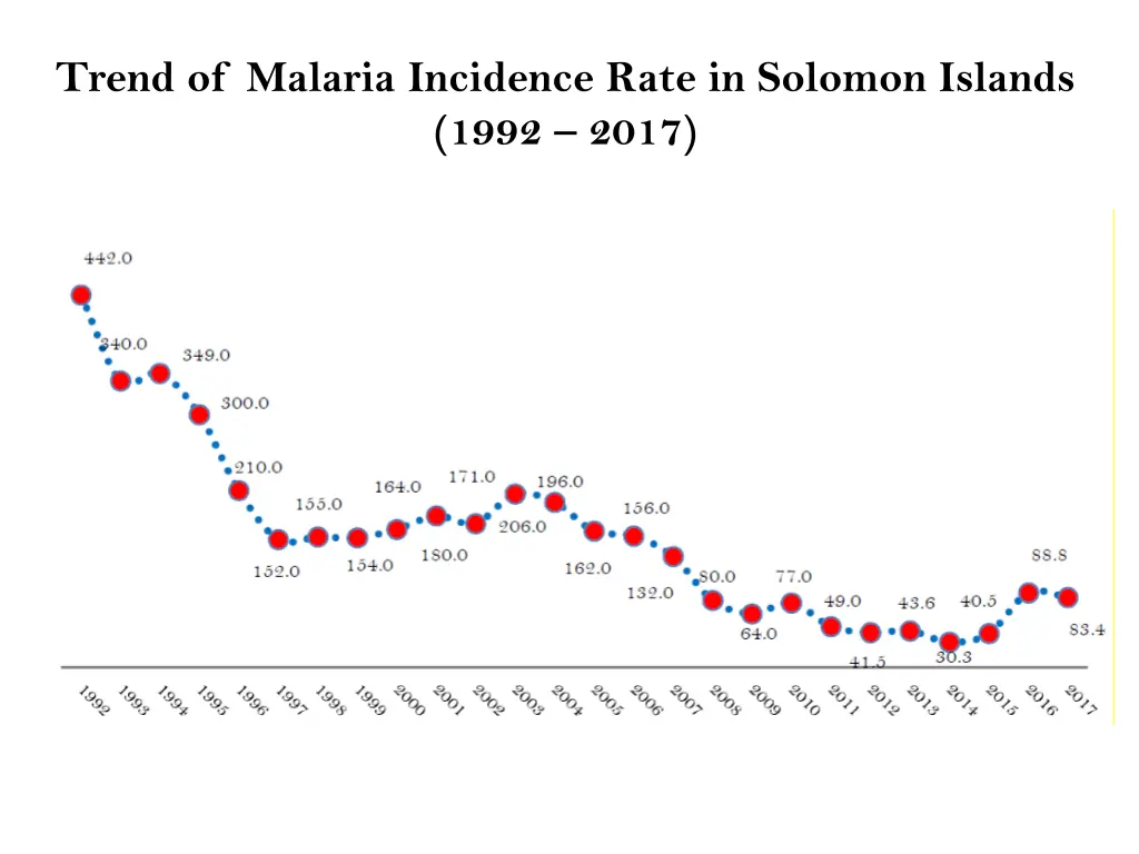 trend of malaria incidence rate in solomon
