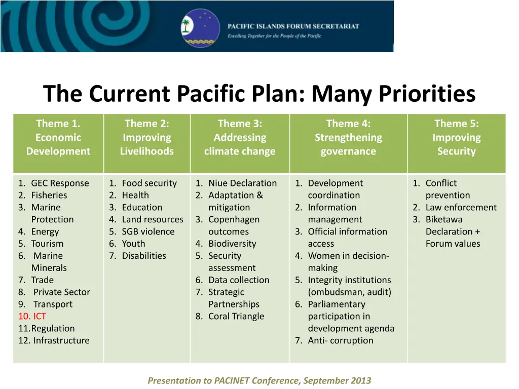 the current pacific plan many priorities