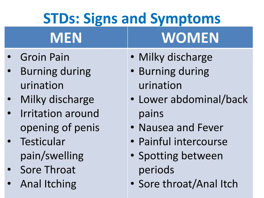 stds signs and symptoms men groin pain burning