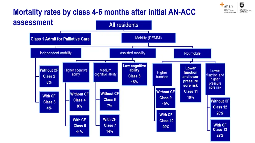 mortality rates by class 4 6 months after initial