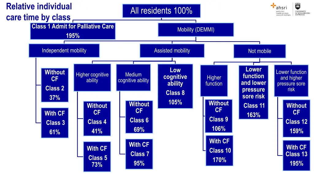 relative individual care time by class class