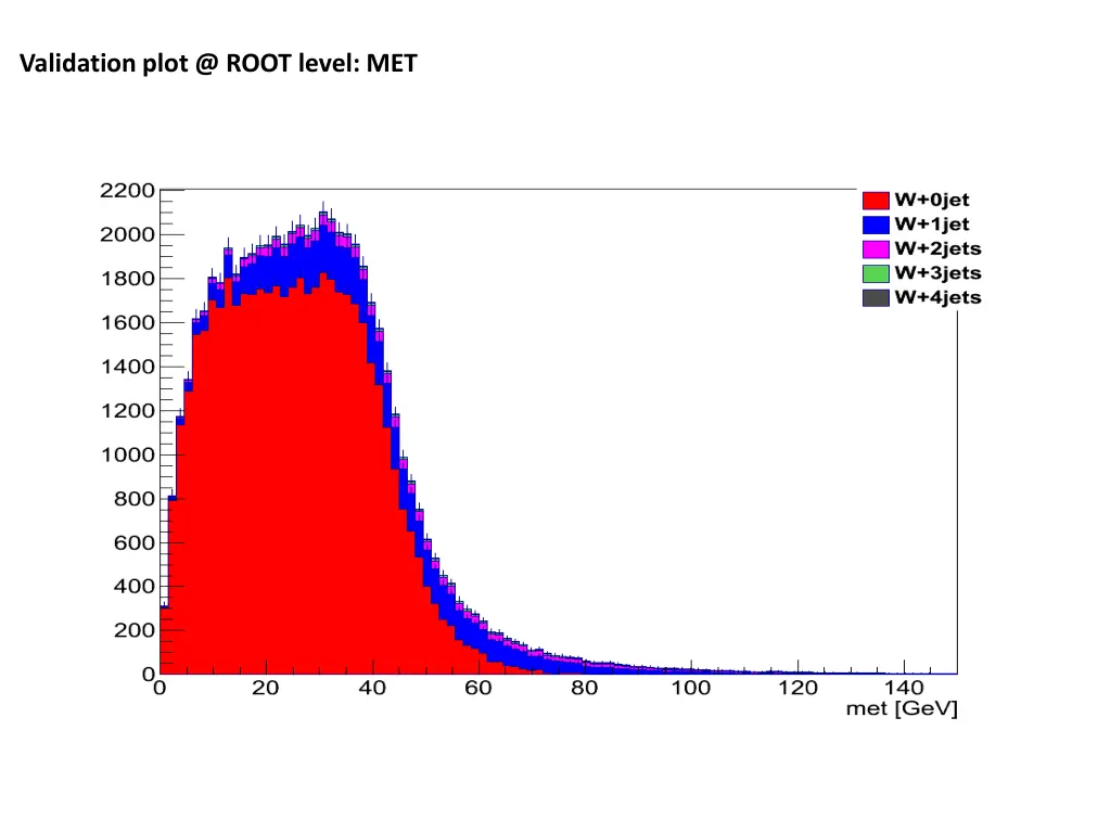 validation plot @ root level met