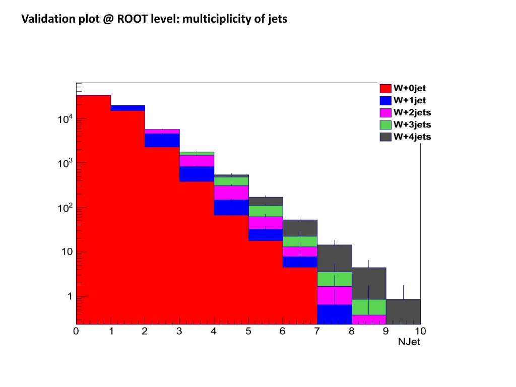 validation plot @ root level multiciplicity
