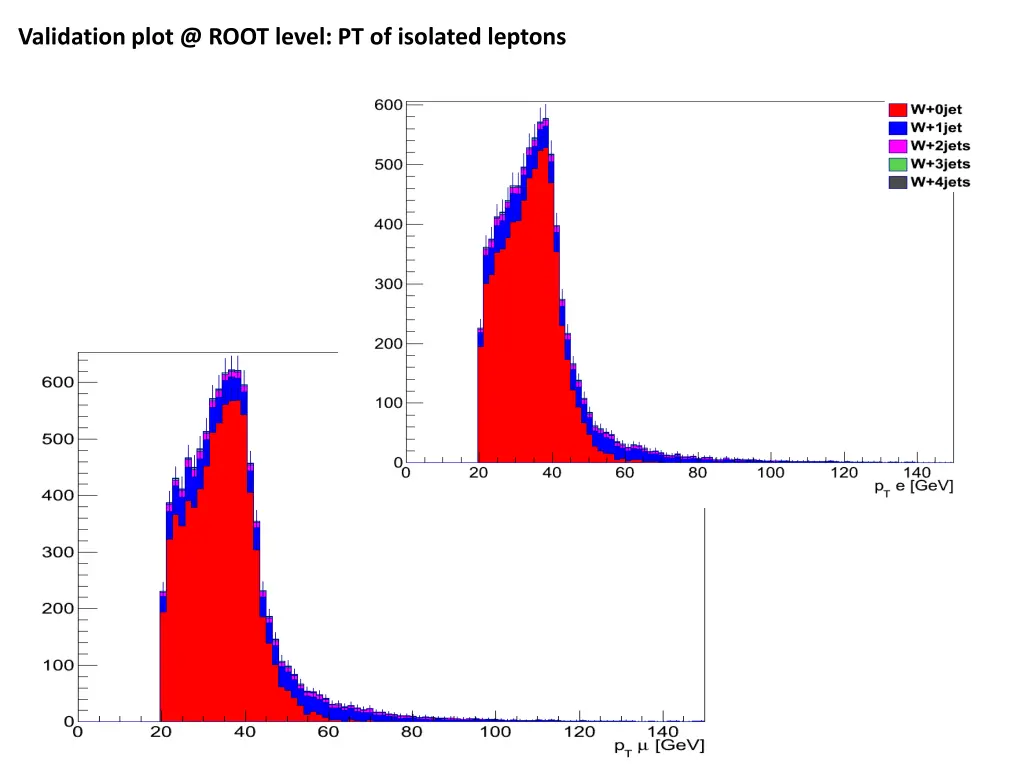 validation plot @ root level pt of isolated