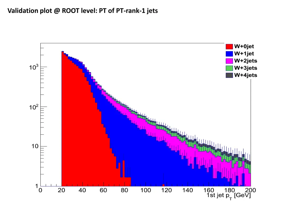 validation plot @ root level pt of pt rank 1 jets