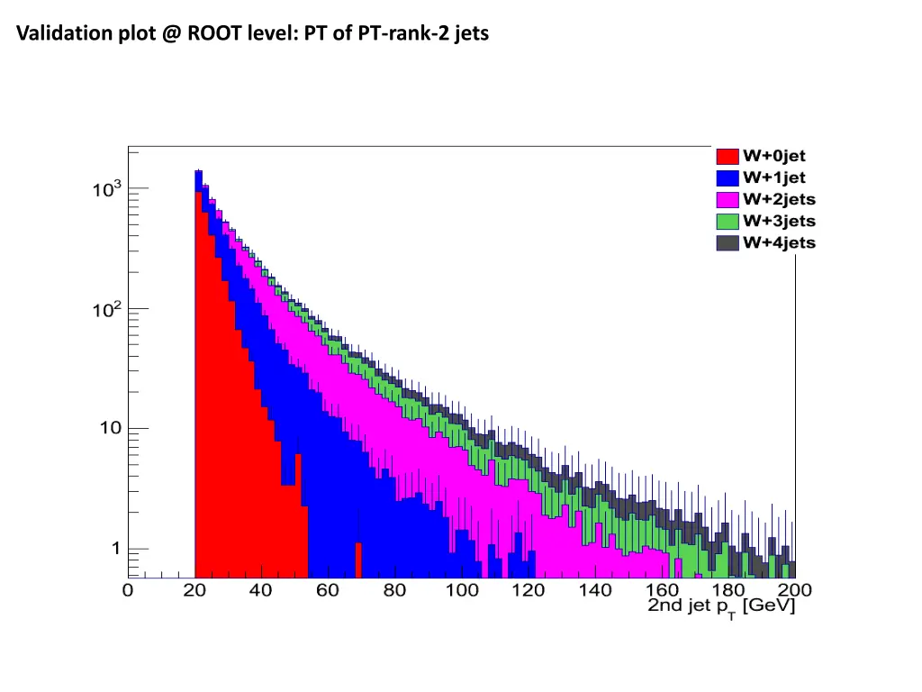validation plot @ root level pt of pt rank 2 jets