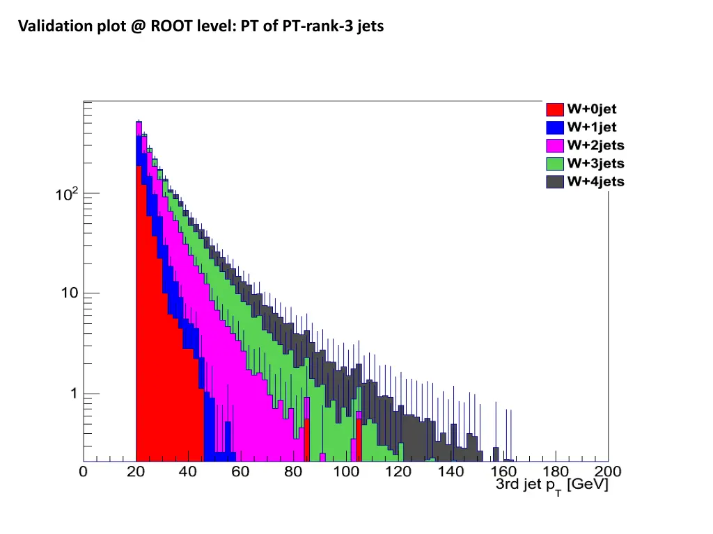 validation plot @ root level pt of pt rank 3 jets