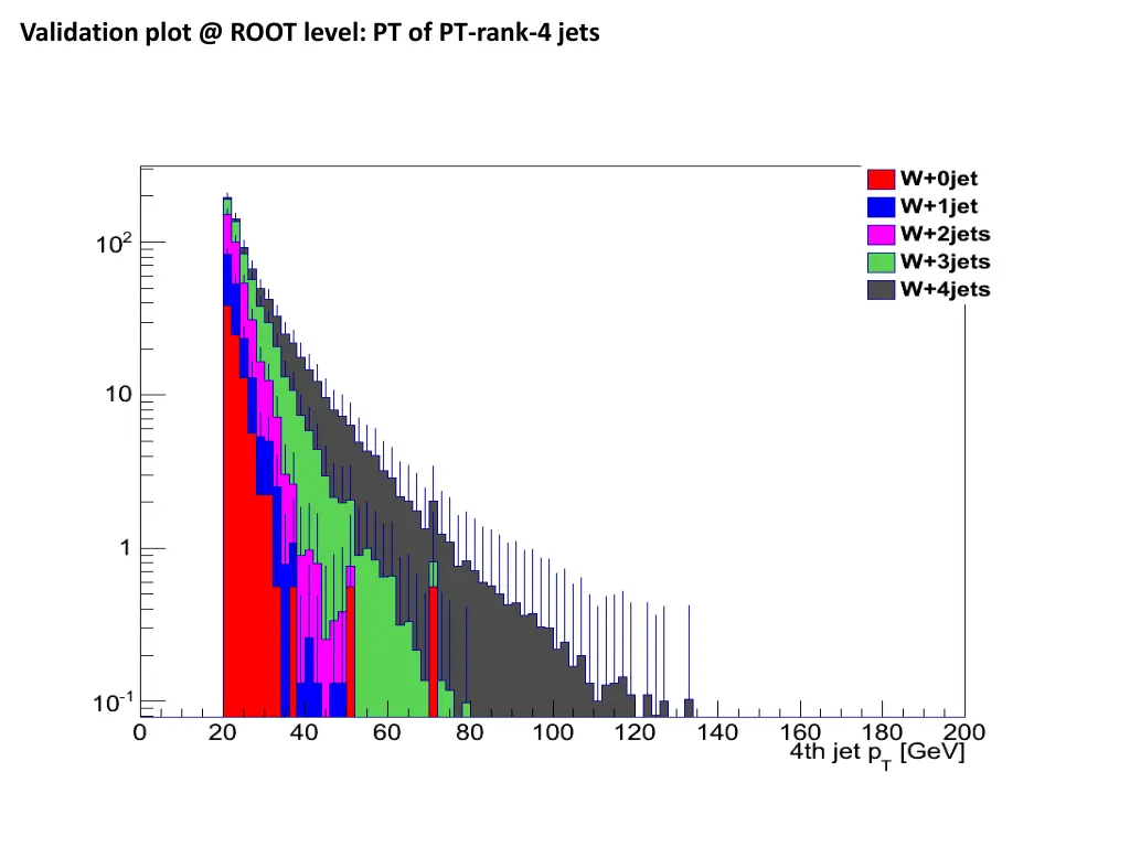 validation plot @ root level pt of pt rank 4 jets