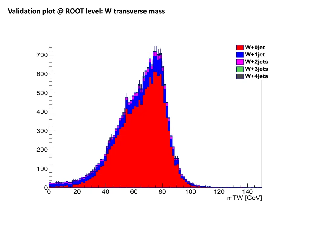 validation plot @ root level w transverse mass