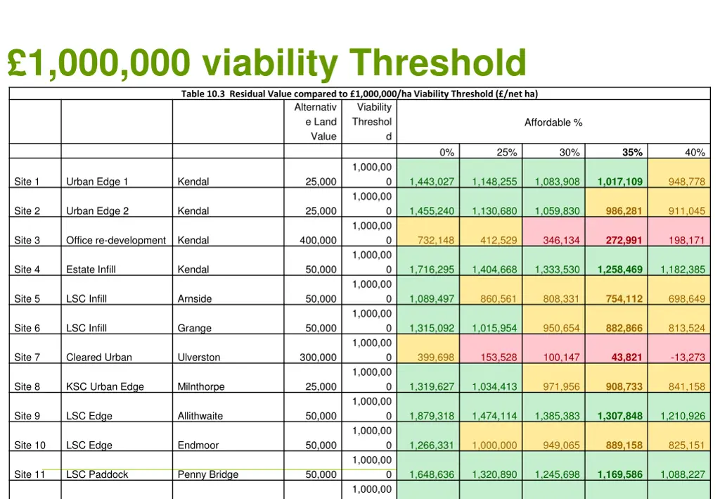 1 000 000 viability threshold