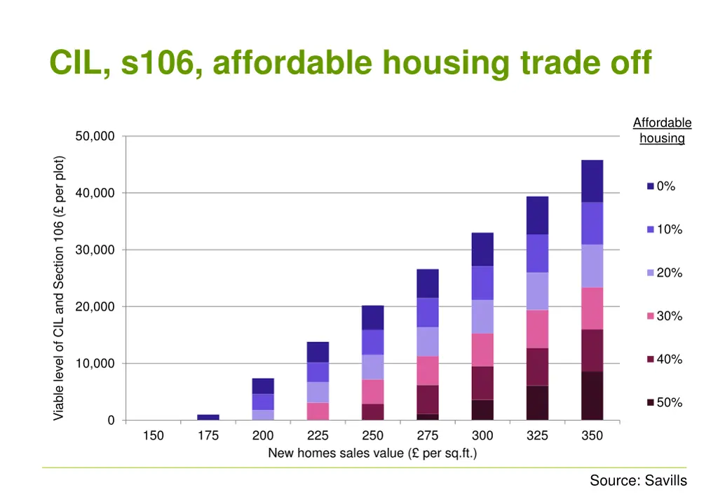 cil s106 affordable housing trade off