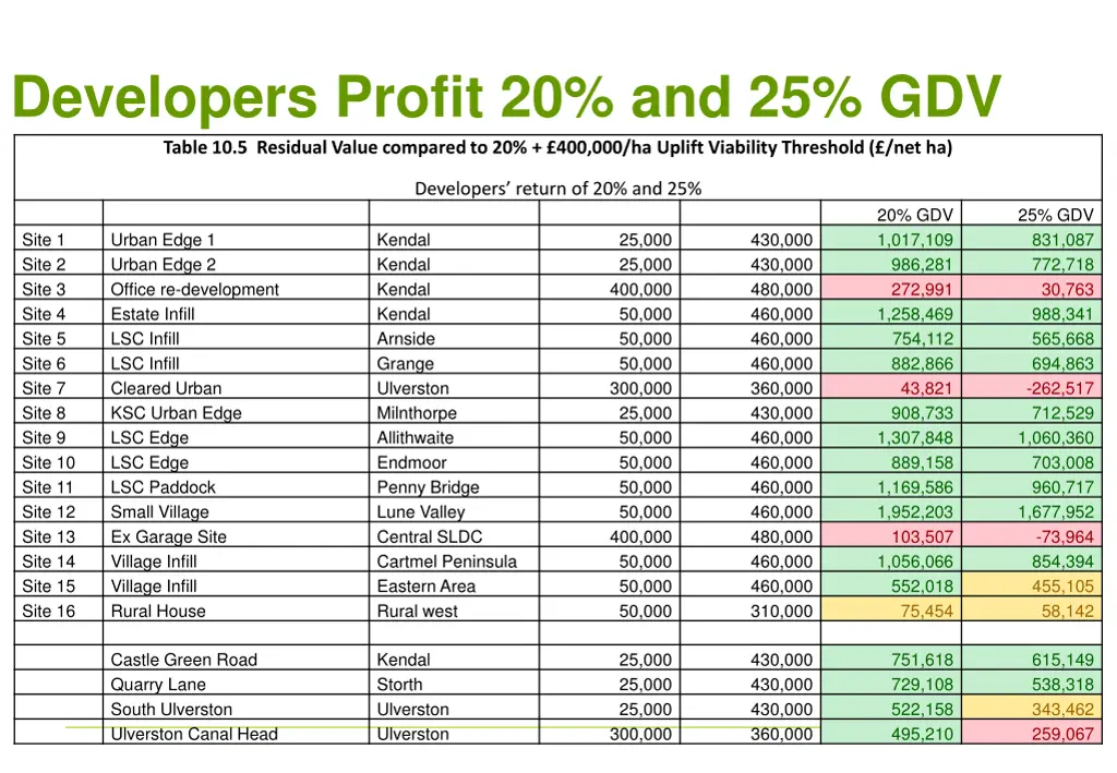developers profit 20 and 25 gdv table