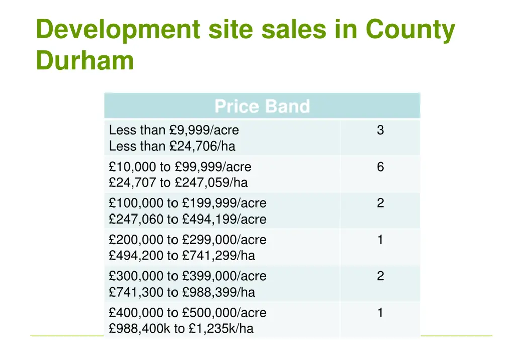 development site sales in county durham