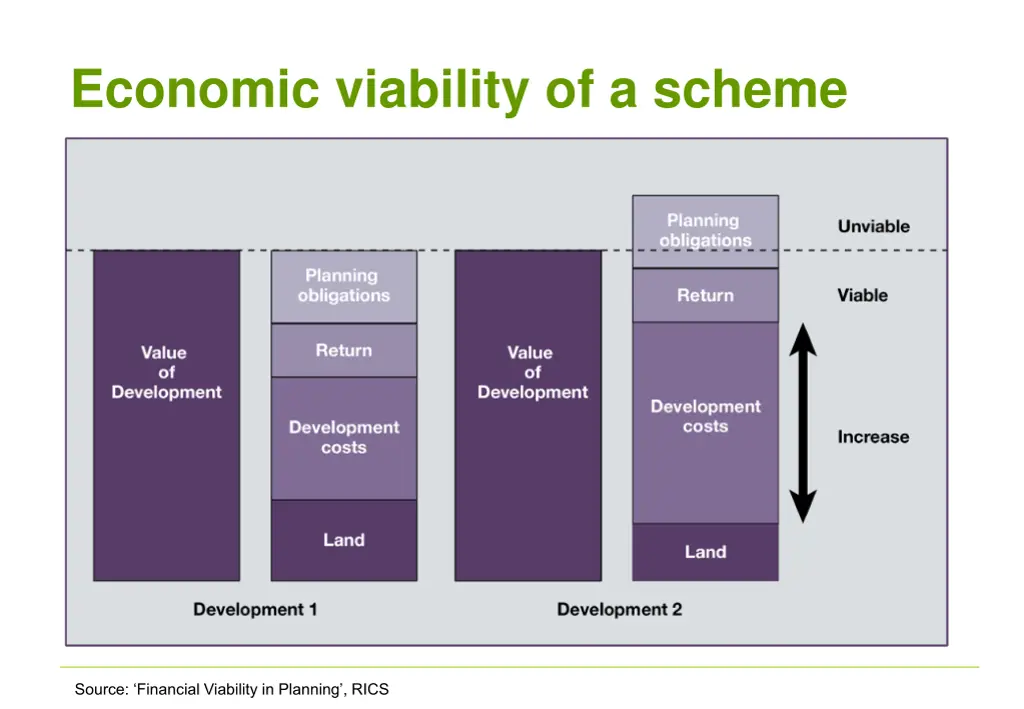 economic viability of a scheme