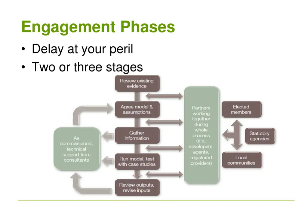 engagement phases delay at your peril