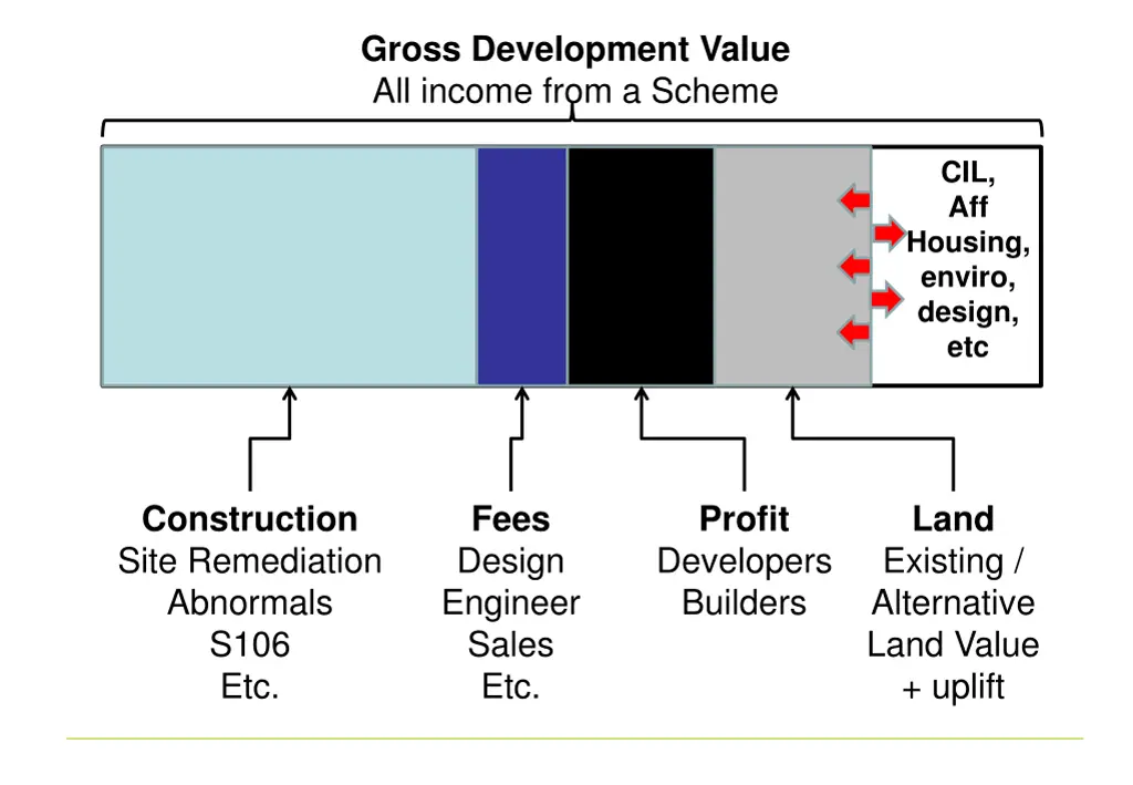 gross development value all income from a scheme