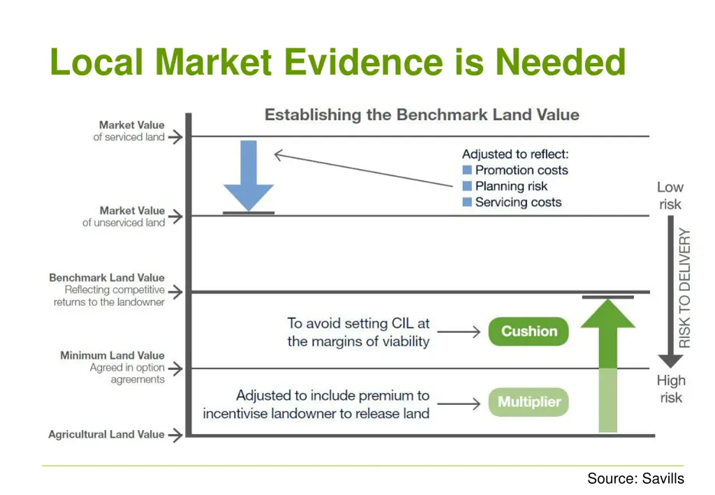 local market evidence is needed