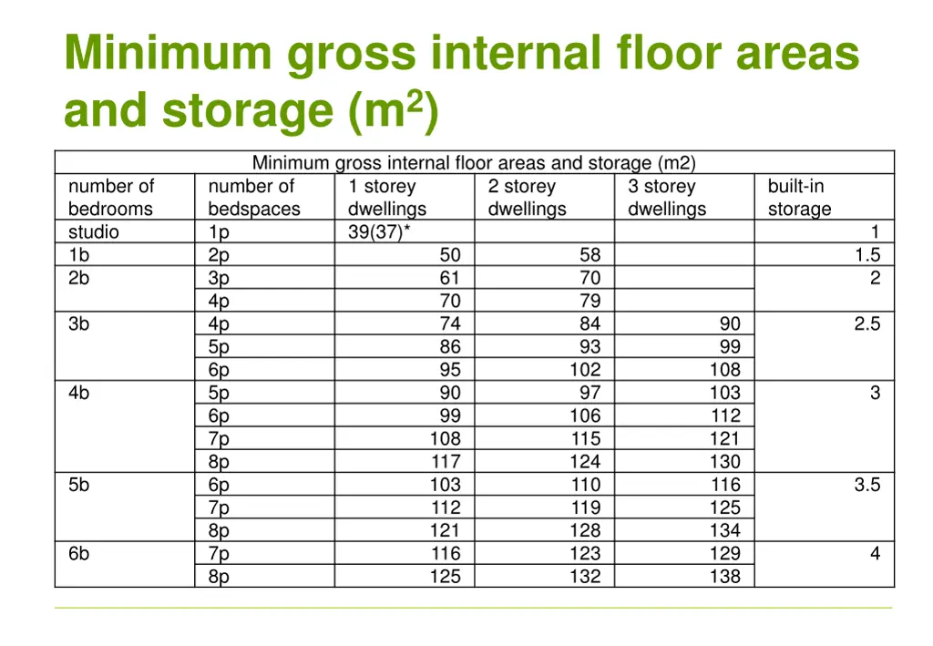 minimum gross internal floor areas and storage m 2
