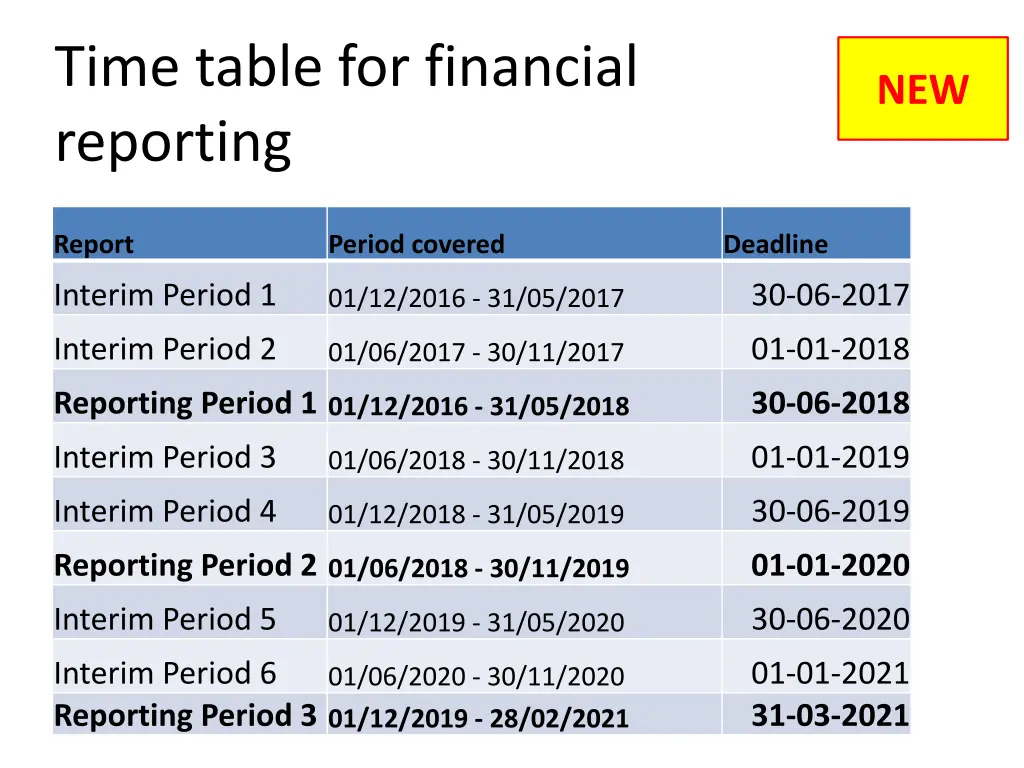 time table for financial reporting