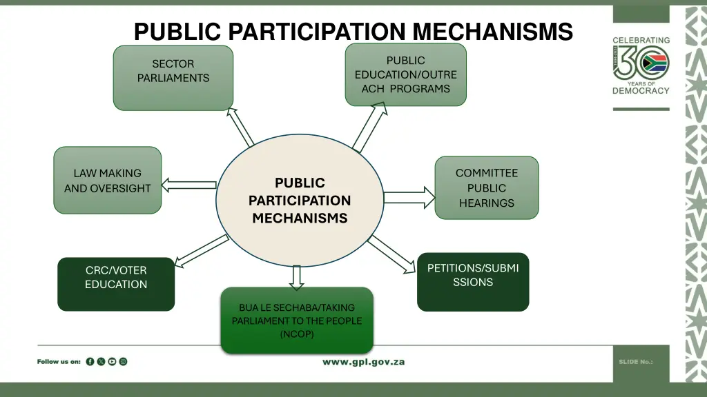 public participation mechanisms 1