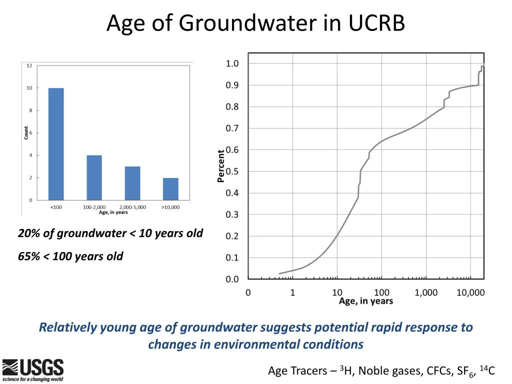 age of groundwater in ucrb