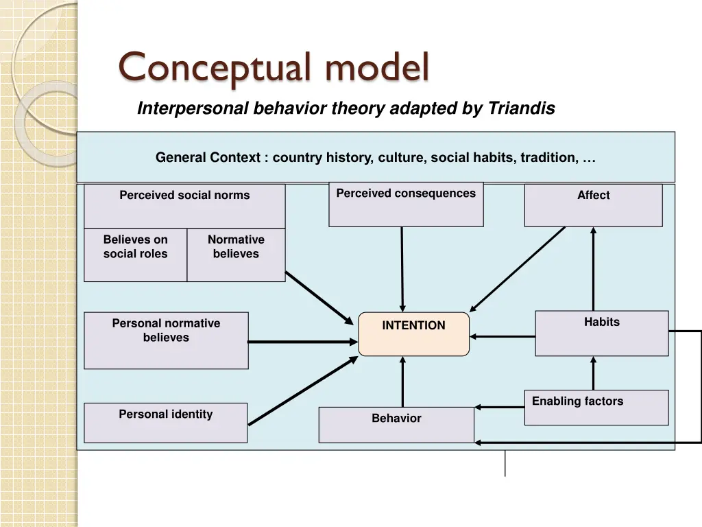 conceptual model interpersonal behavior theory