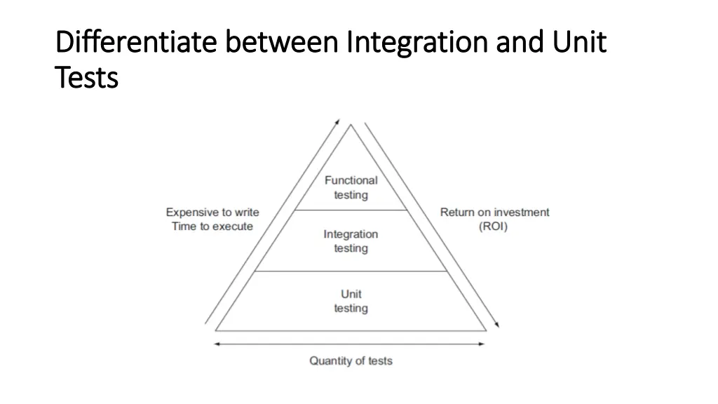 differentiate between integration and unit