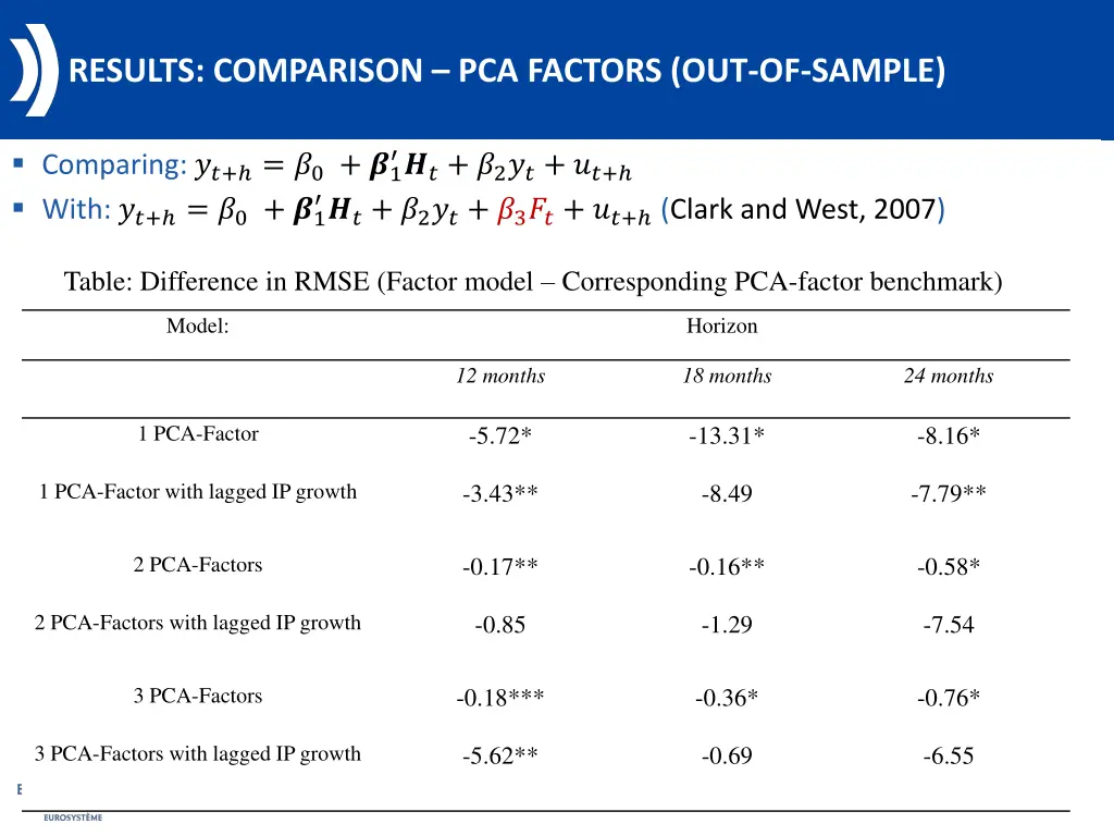 results comparison pca factors out of sample