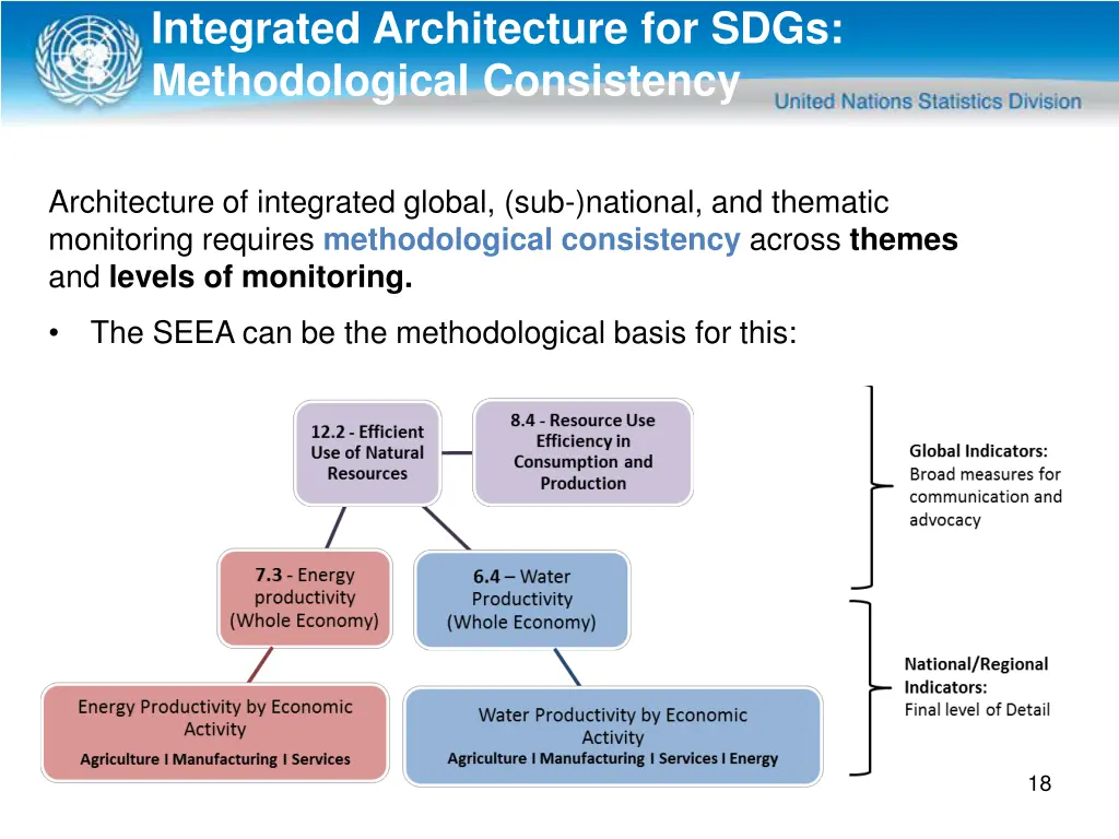 integrated architecture for sdgs methodological