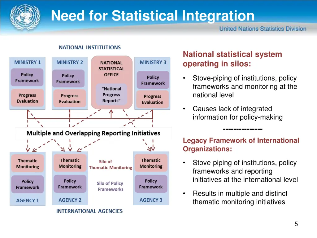 need for statistical integration