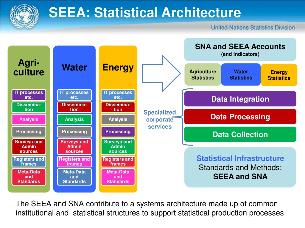 seea statistical architecture