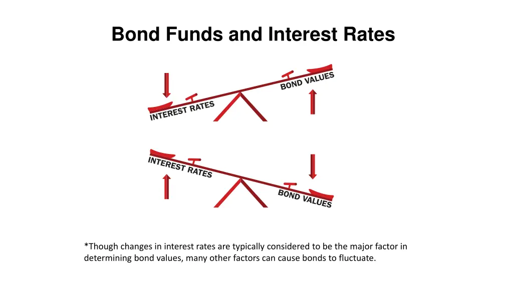 bond funds and interest rates