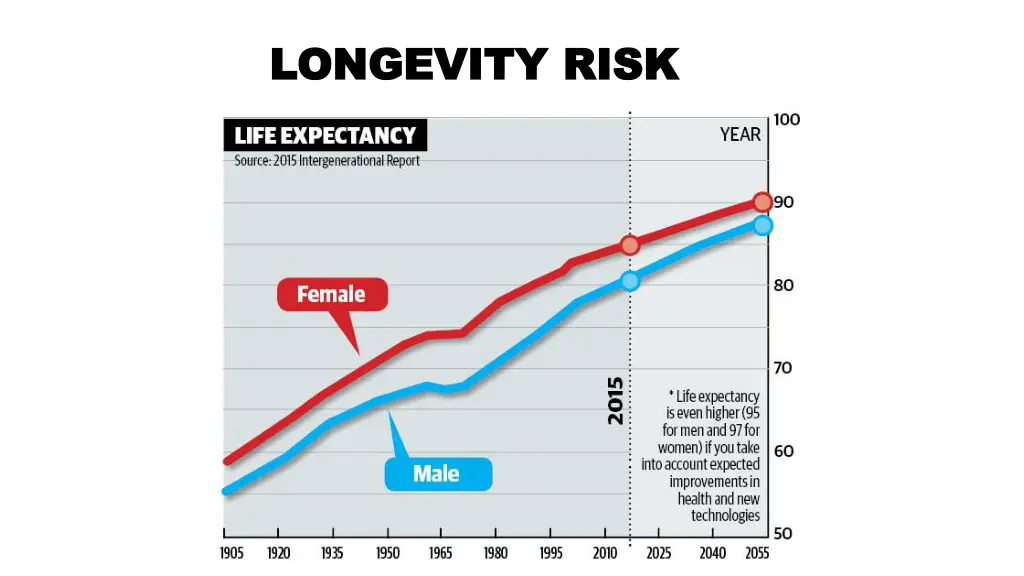 longevity risk longevity risk