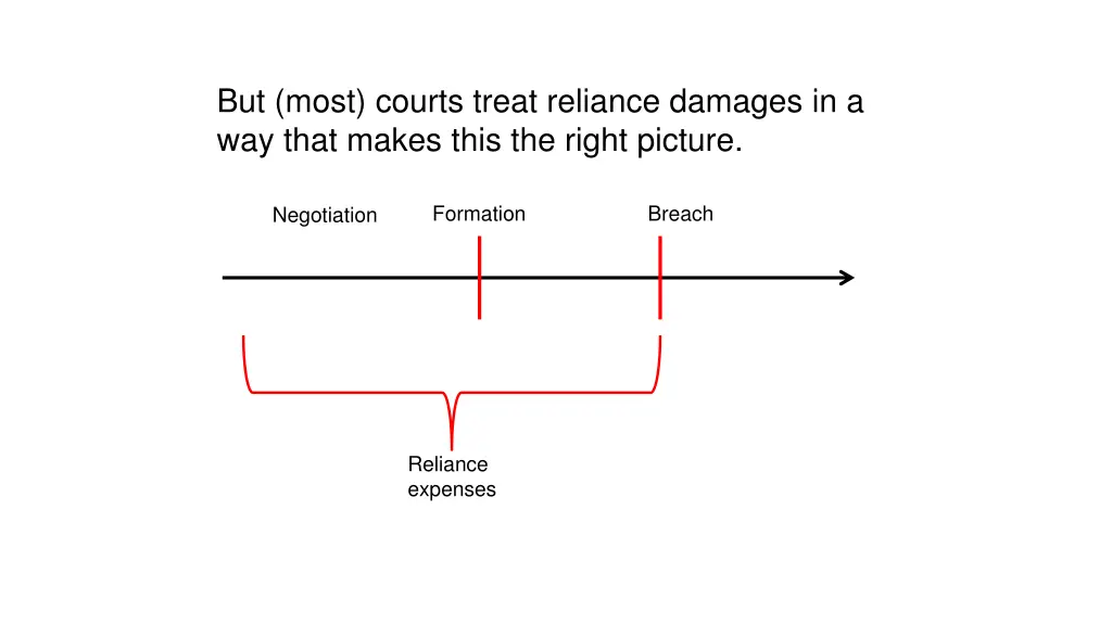 but most courts treat reliance damages