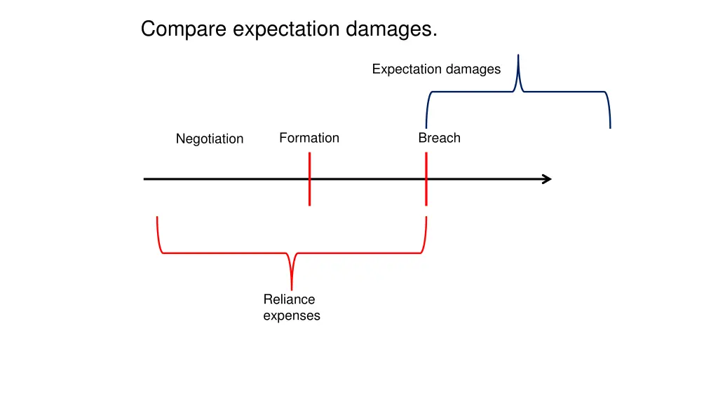 compare expectation damages