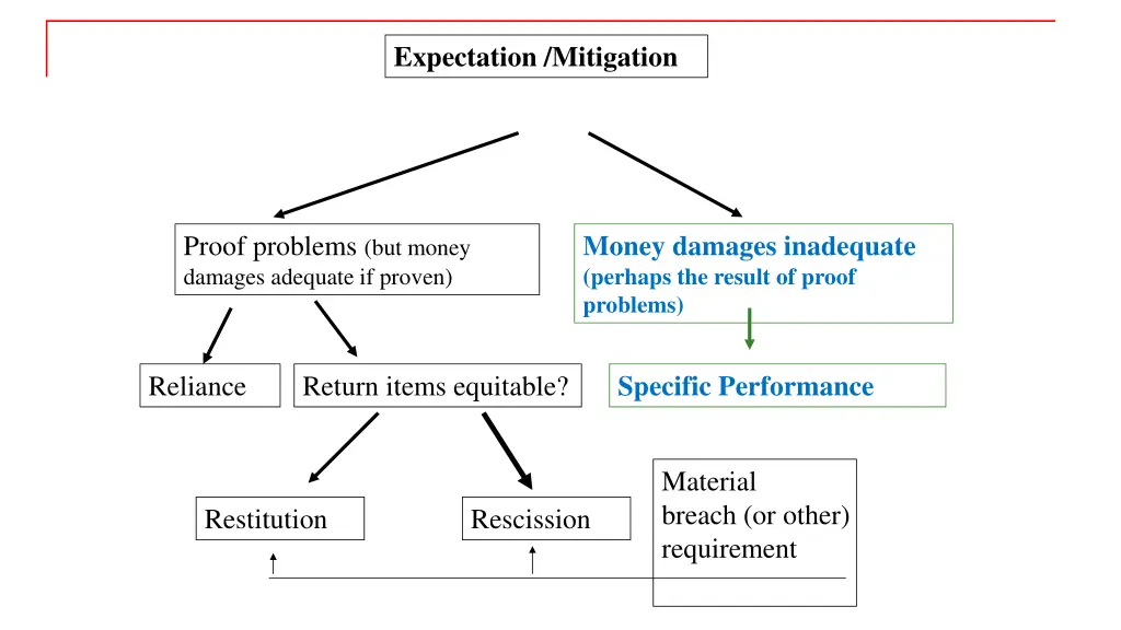 expectation mitigation