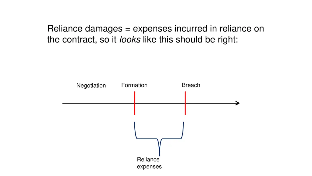 reliance damages expenses incurred in reliance