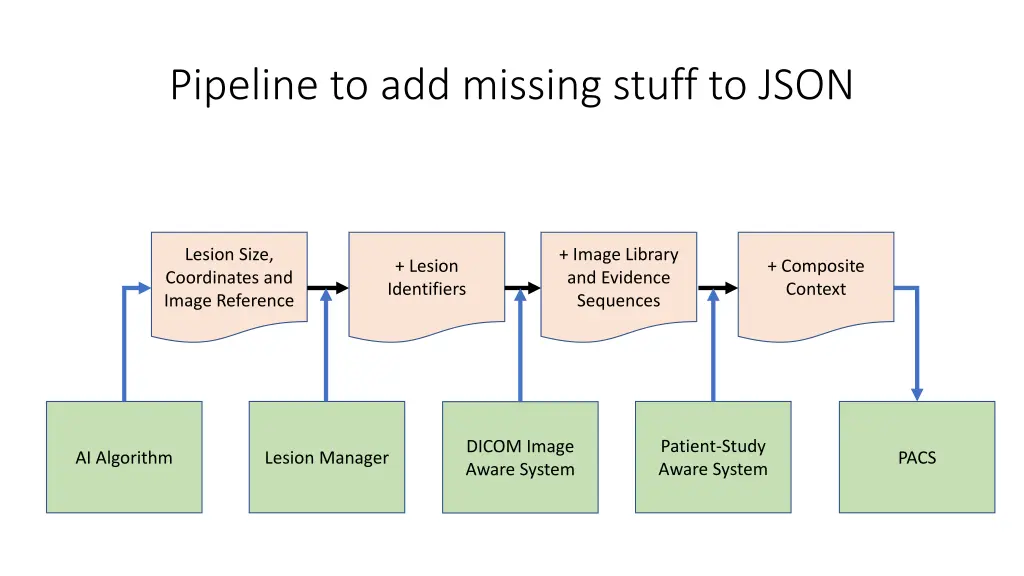 pipeline to add missing stuff to json