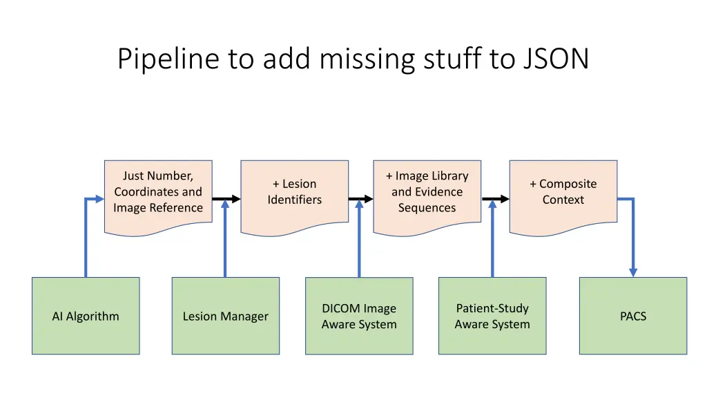 pipeline to add missing stuff to json