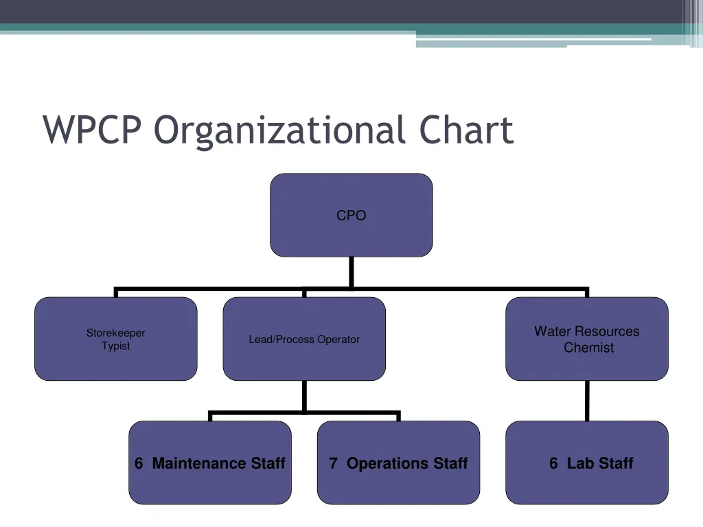 wpcp organizational chart