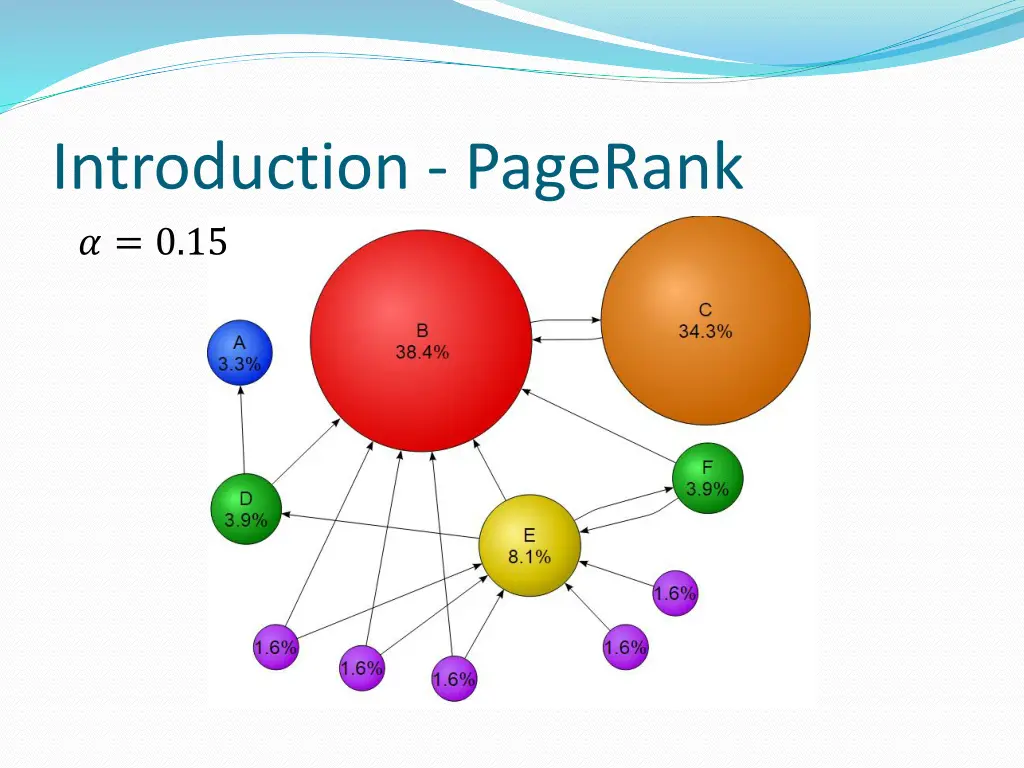 introduction pagerank 0 15