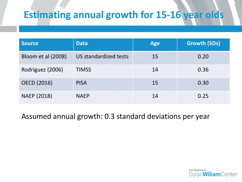 estimating annual growth for 15 16 year olds