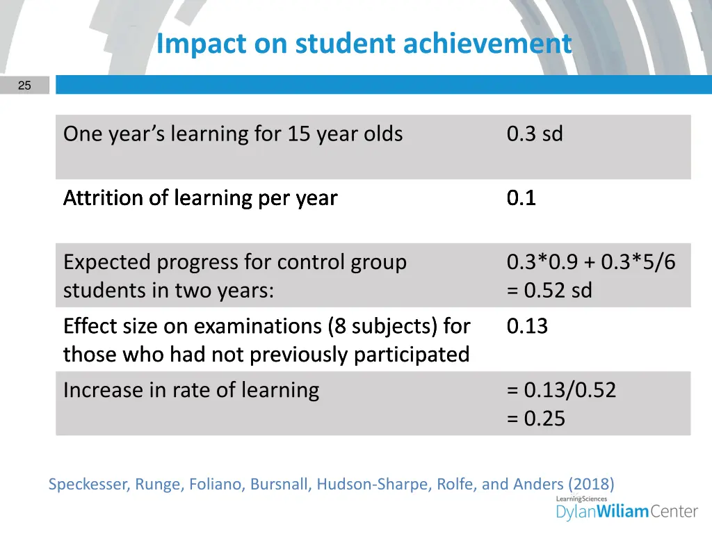 impact on student achievement