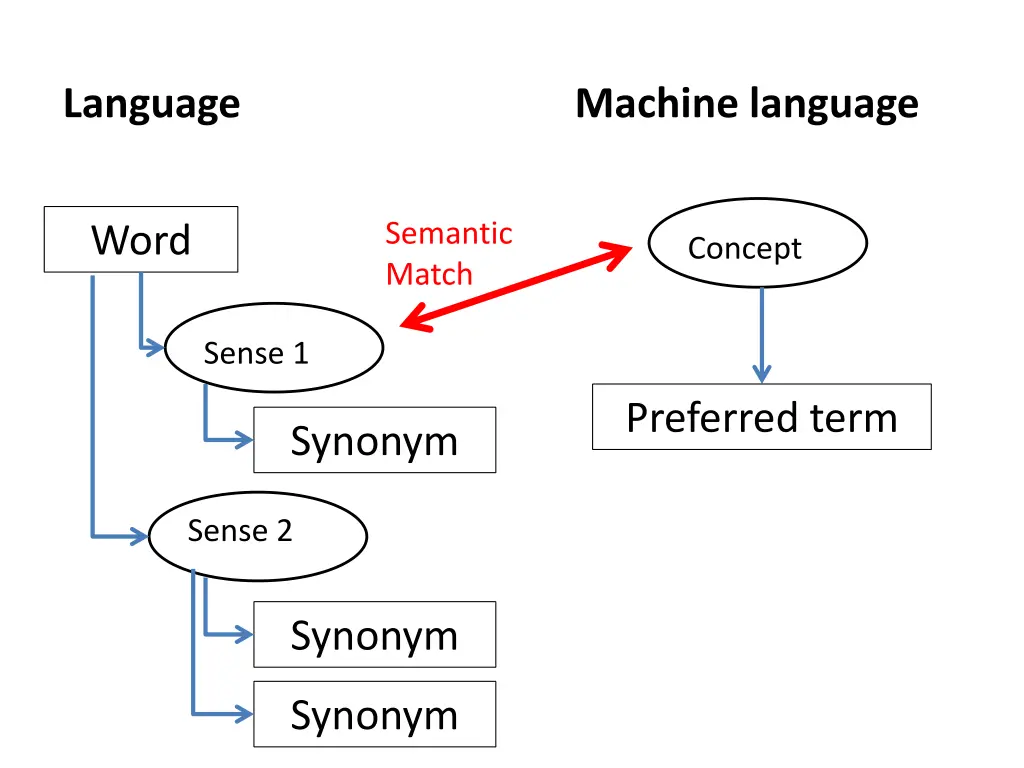 language 2