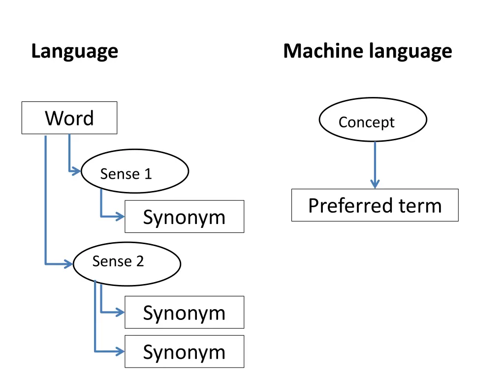 language