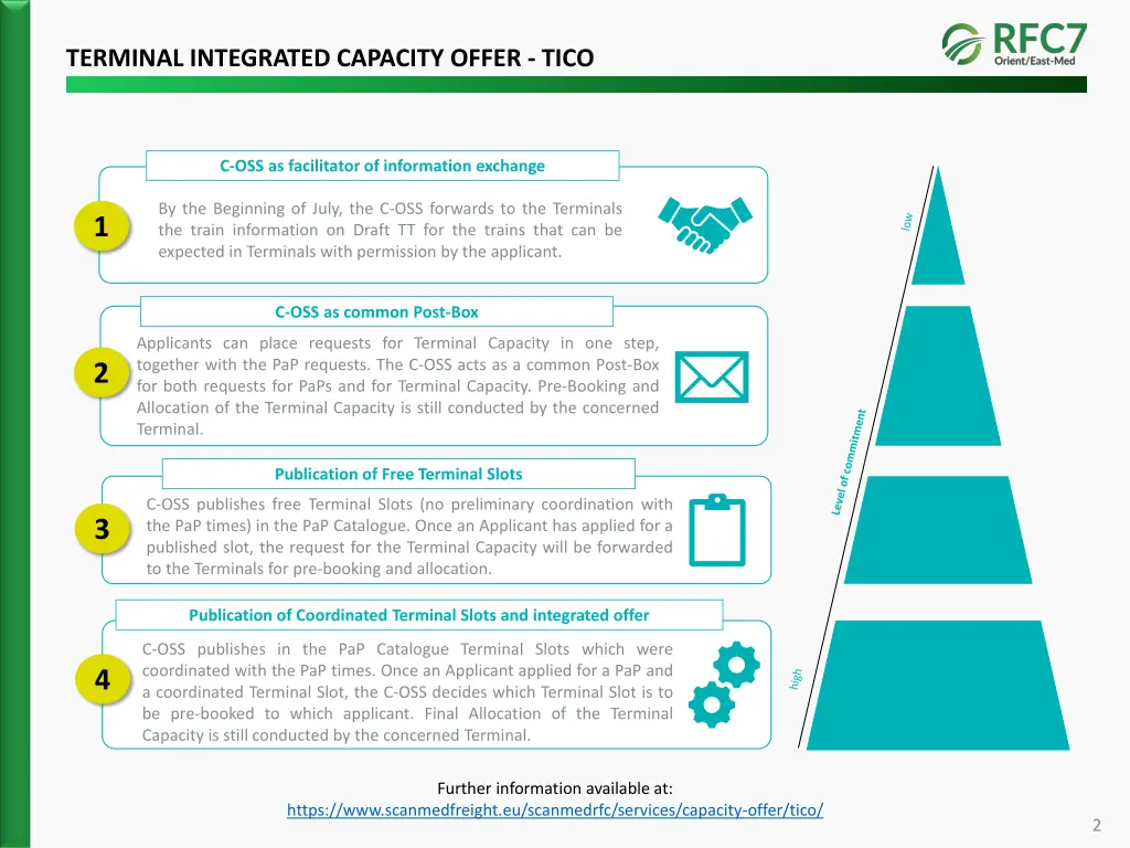 terminal integrated capacity offer tico 1