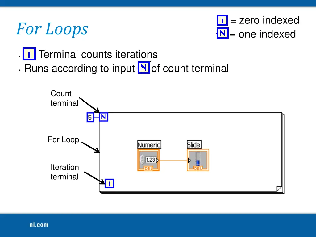 i zero indexed n one indexed