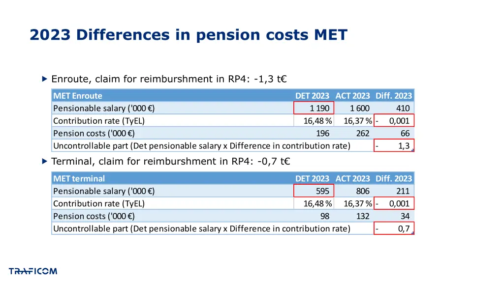 2023 differences in pension costs met