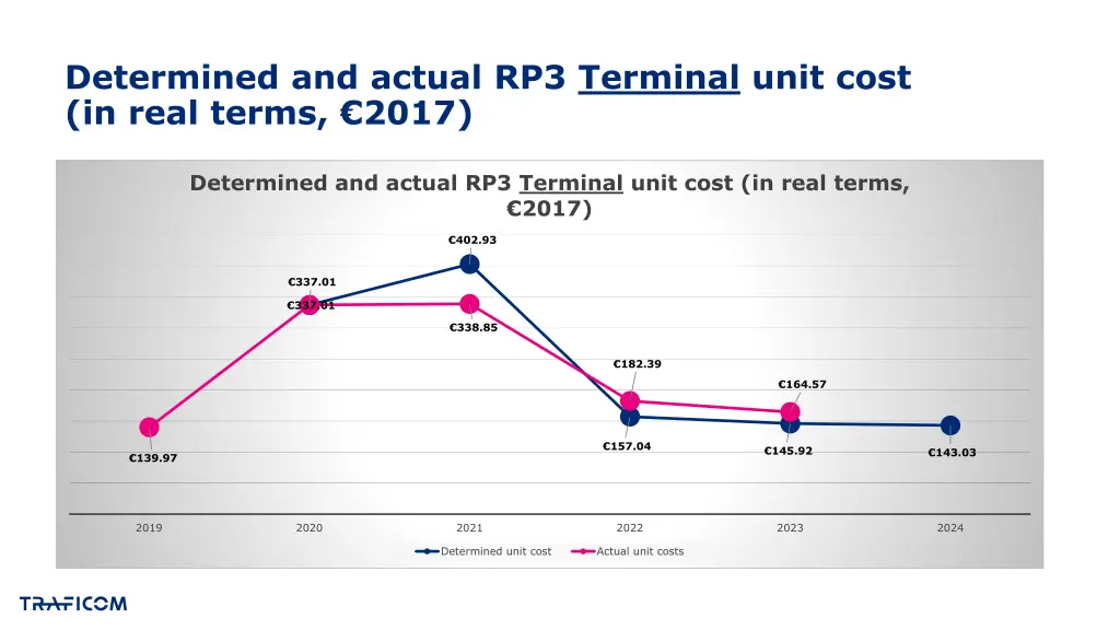 determined and actual rp3 terminal unit cost