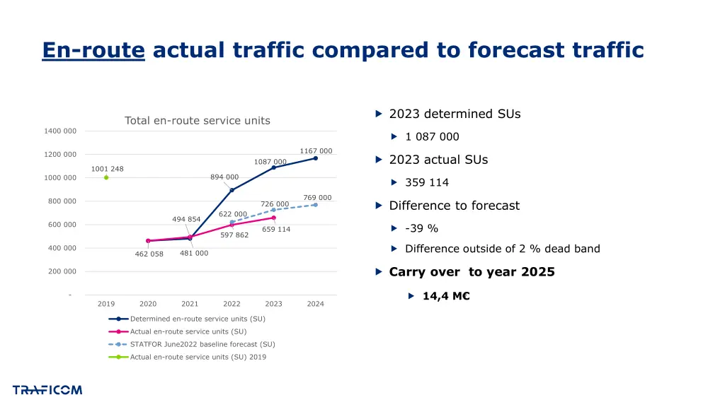 en route actual traffic compared to forecast